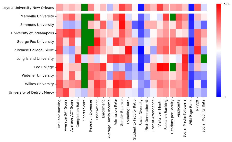 Comparable schools to Loyola University New Orleans