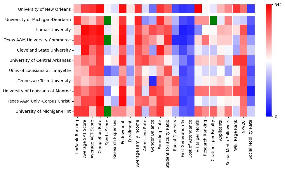 Comparable schools to University of New Orleans