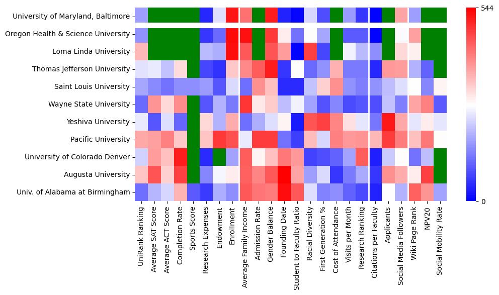 Comparable schools to University of Maryland Baltimore