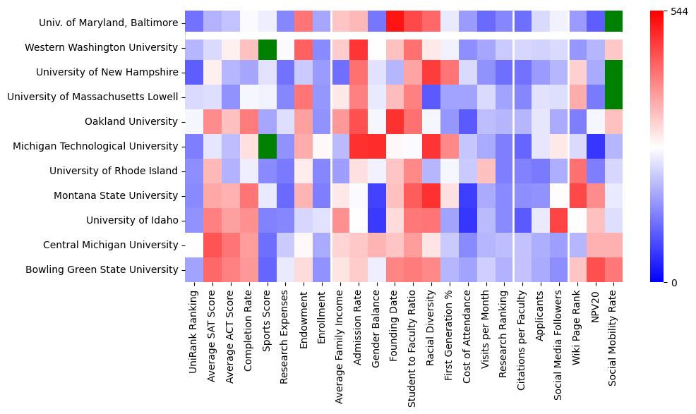 Comparable schools to University of Maryland-Baltimore County