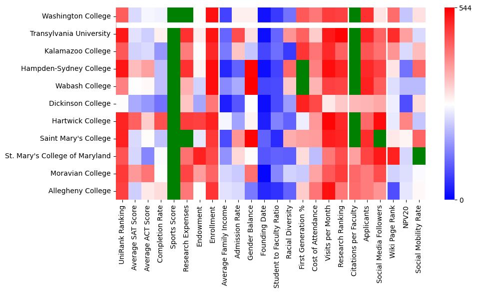 Comparable schools to Washington College