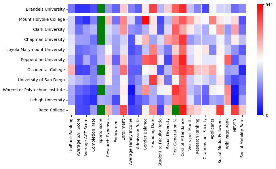 Comparable schools to Brandeis University