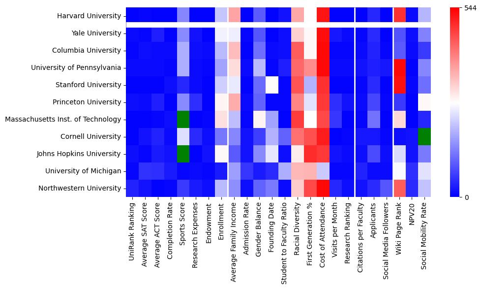 Comparable schools to Harvard University