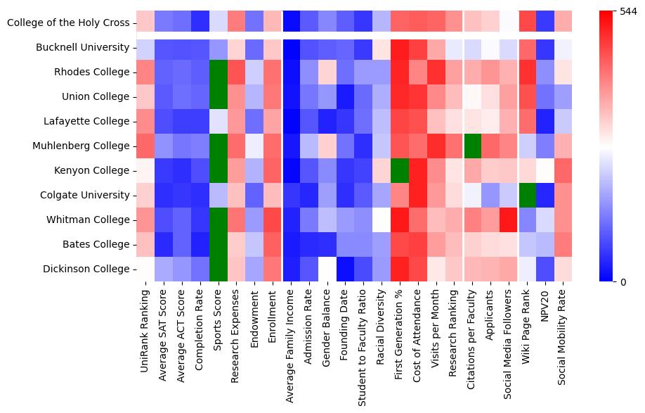 Comparable schools to College of the Holy Cross