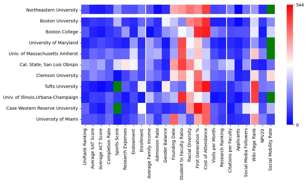 Comparable schools to Northeastern University