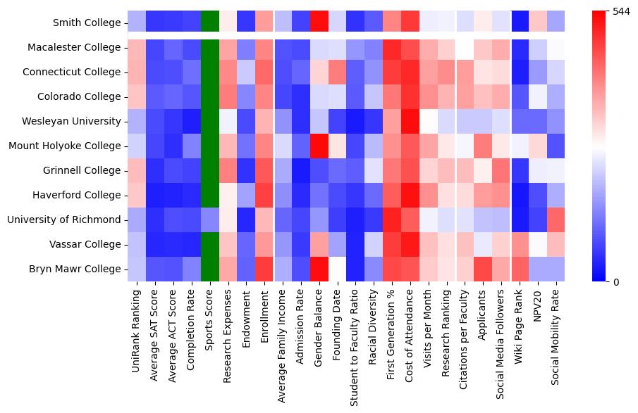 Comparable schools to Smith College