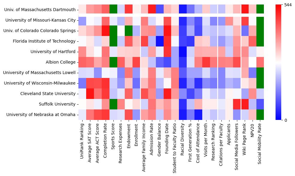 Comparable schools to University of Massachusetts-Dartmouth