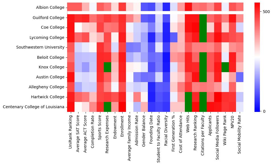 Comparable schools to Albion College
