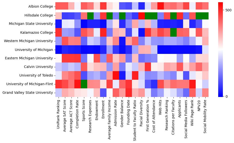 Closest other schools to Albion College