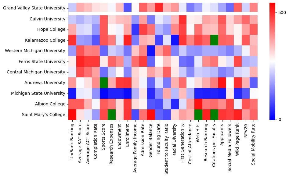 Closest other schools to Grand Valley State University