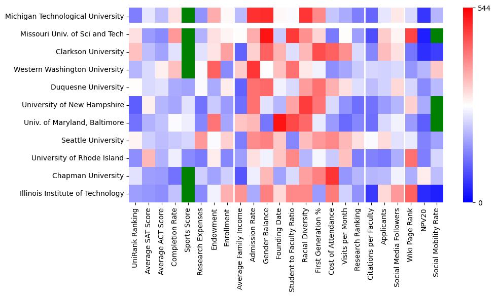 Comparable schools to Michigan Technological University