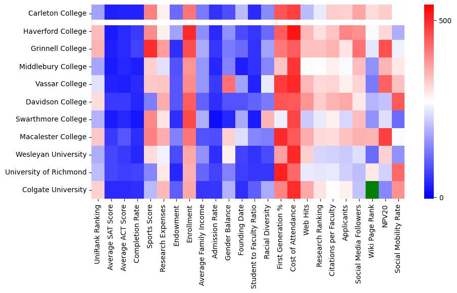 Comparable schools to Carleton College