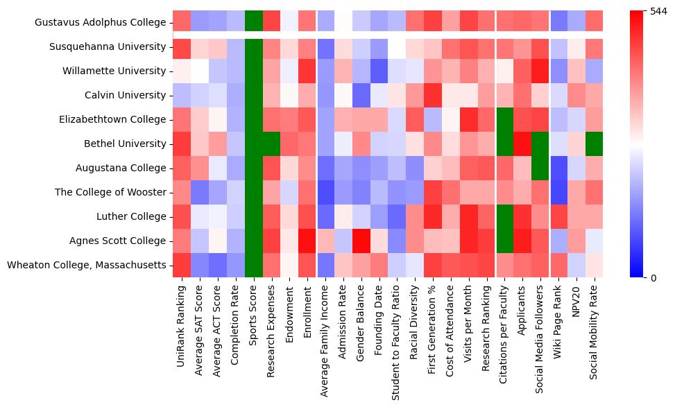 Comparable schools to Gustavus Adolphus College