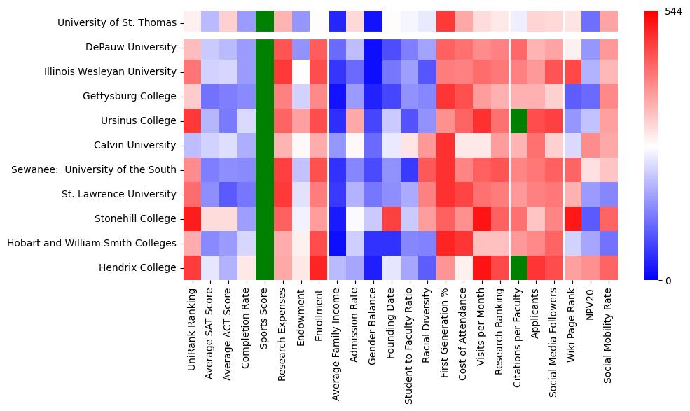 Comparable schools to University of St Thomas