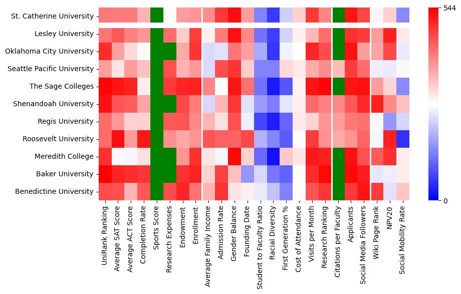 Comparable schools to St Catherine University