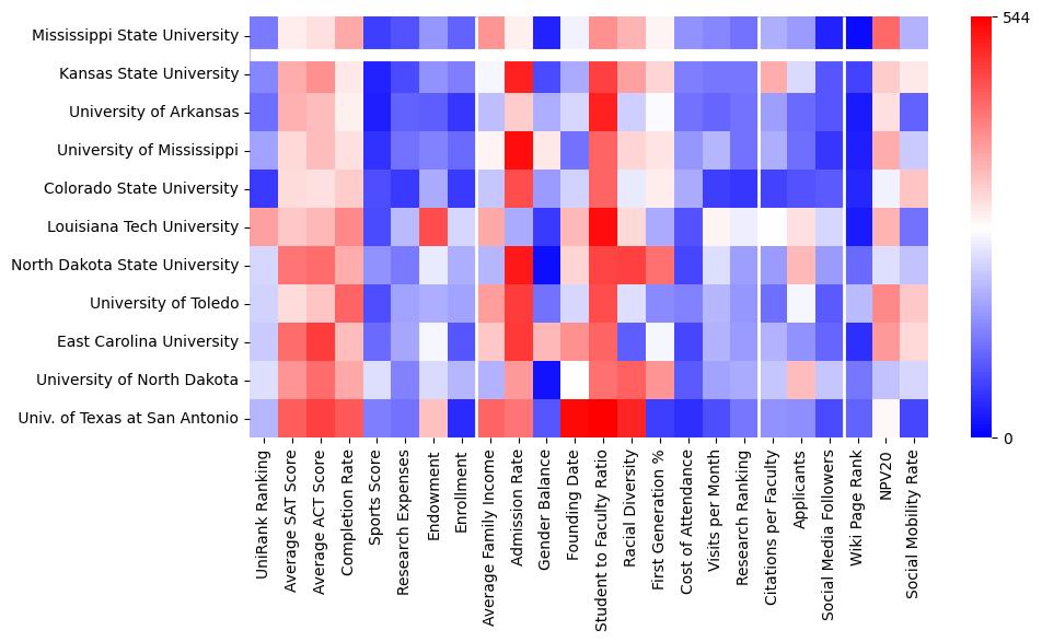 Comparable schools to Mississippi State University