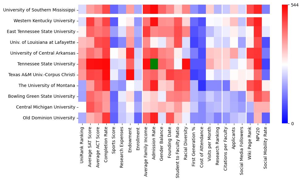 Comparable schools to University of Southern Mississippi