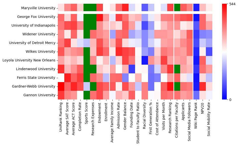 Comparable schools to Maryville University of Saint Louis