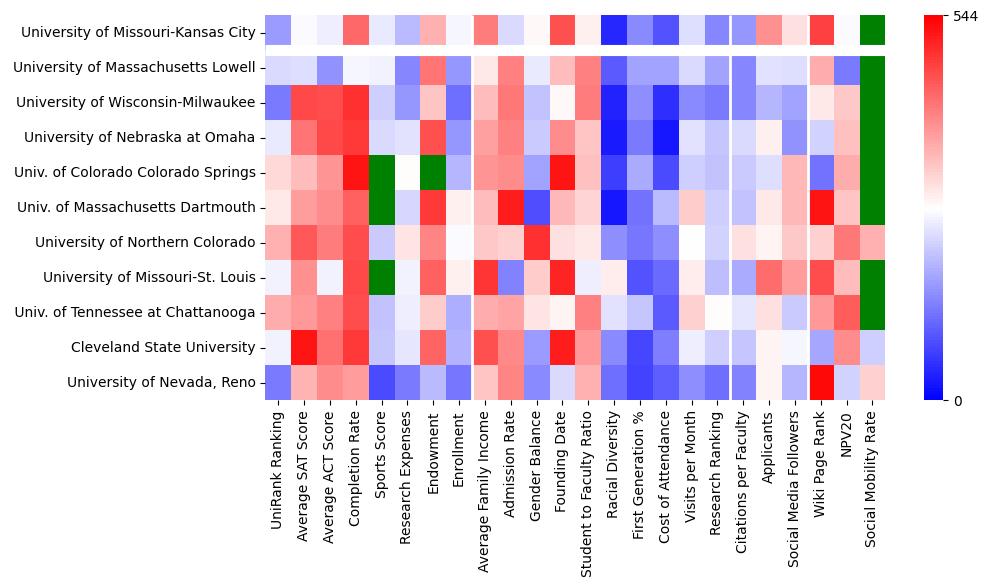 Comparable schools to University of Missouri-Kansas City