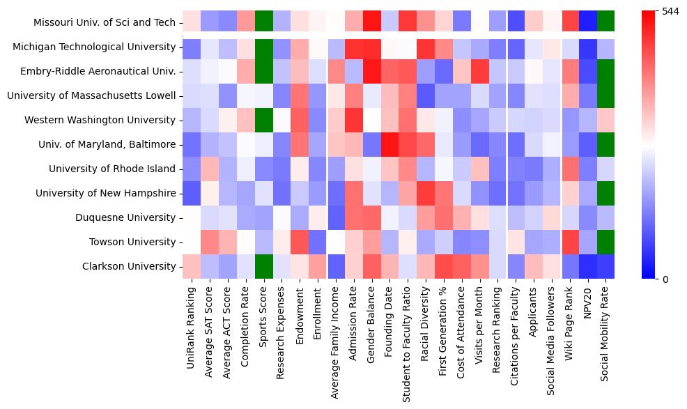 Comparable schools to Missouri University of Science and Technology