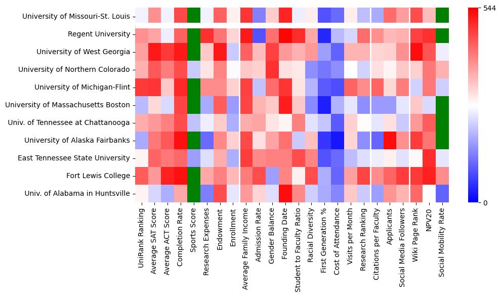 Comparable schools to University of Missouri-St Louis