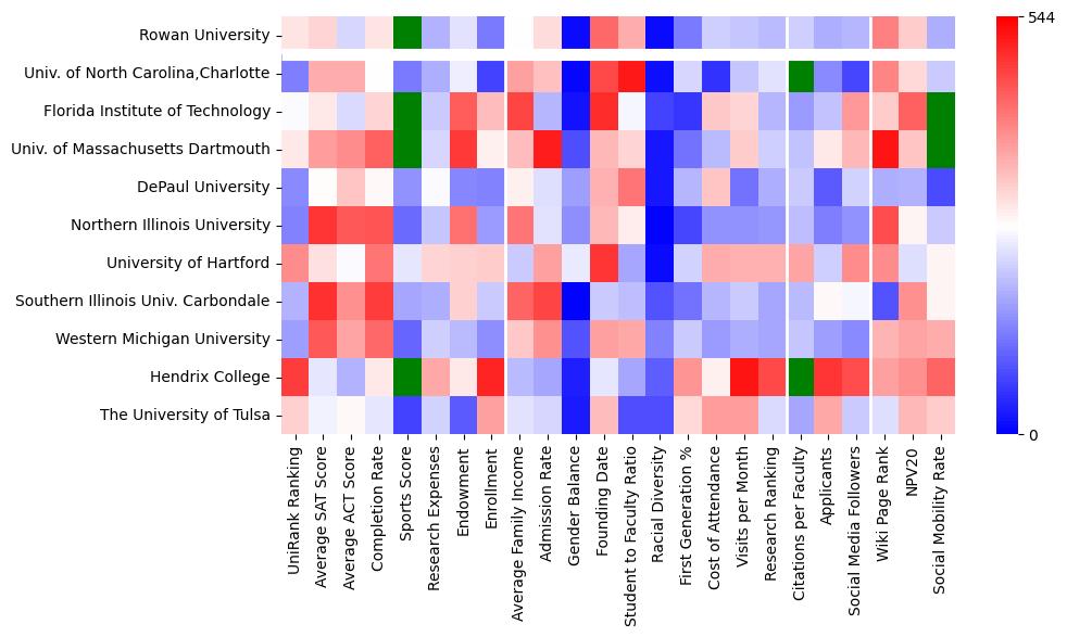 Comparable schools to Rowan University