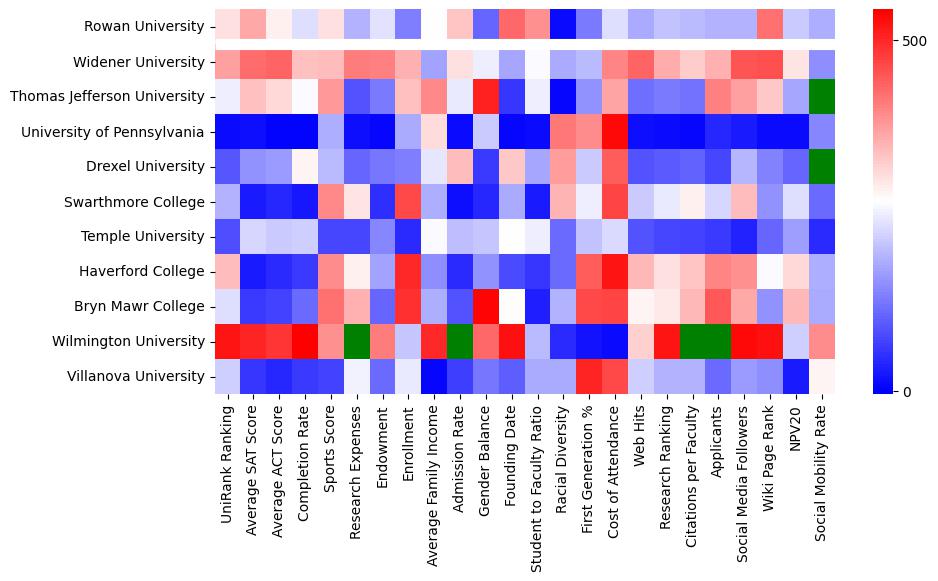 Closest other schools to Rowan University