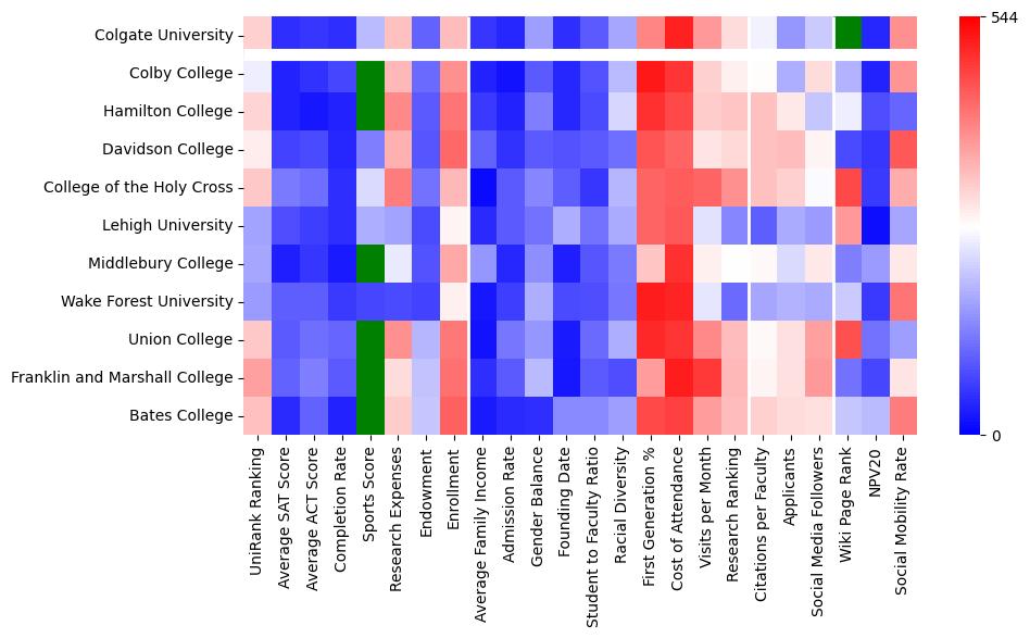 Comparable schools to Colgate University