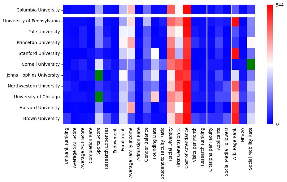 Comparable schools to Columbia University in the City of New York