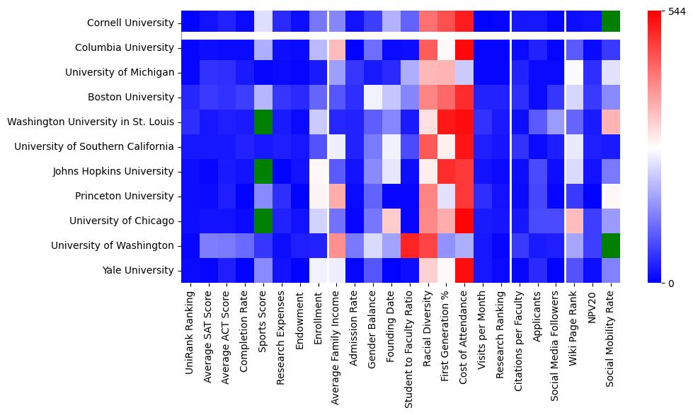 Comparable schools to Cornell University