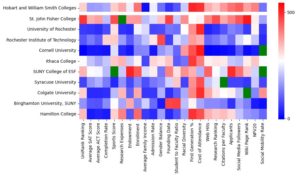 Closest other schools to Hobart William Smith Colleges