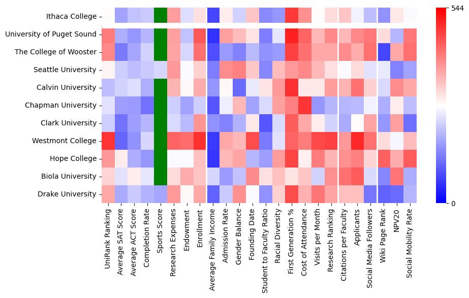 Comparable schools to Ithaca College