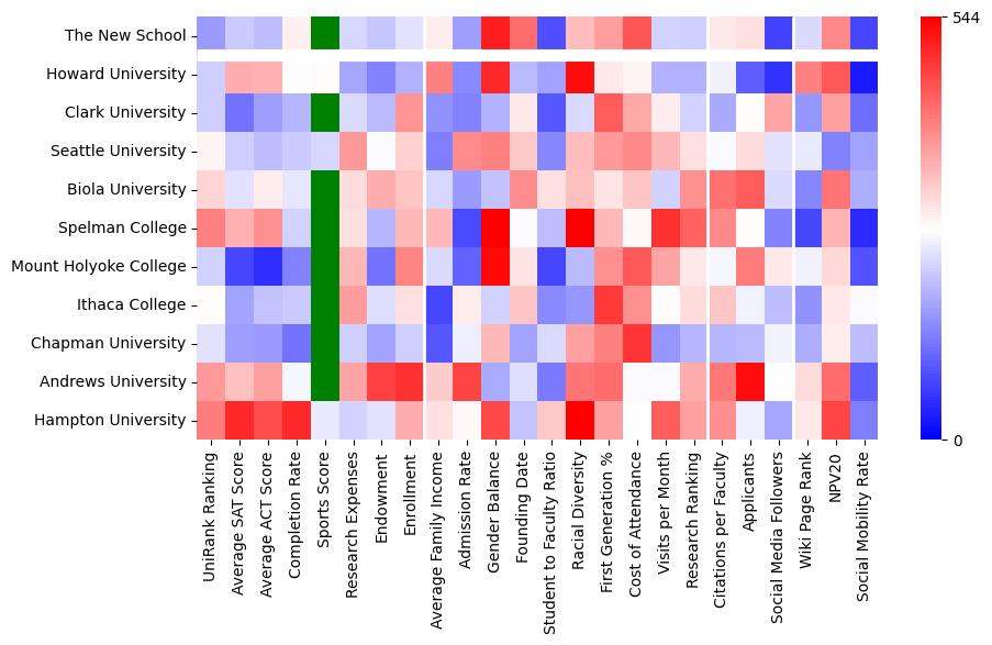 Comparable schools to The New School