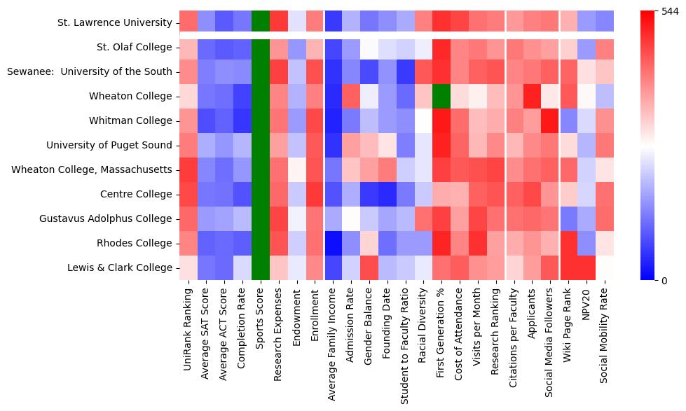 Comparable schools to St Lawrence University