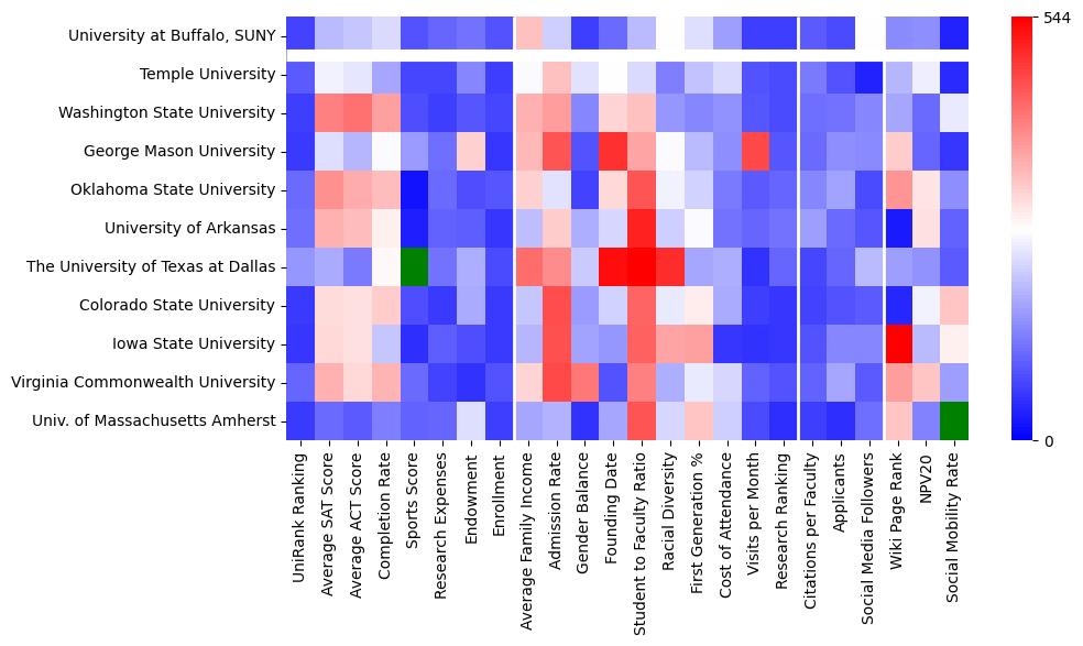 Comparable schools to University at Buffalo