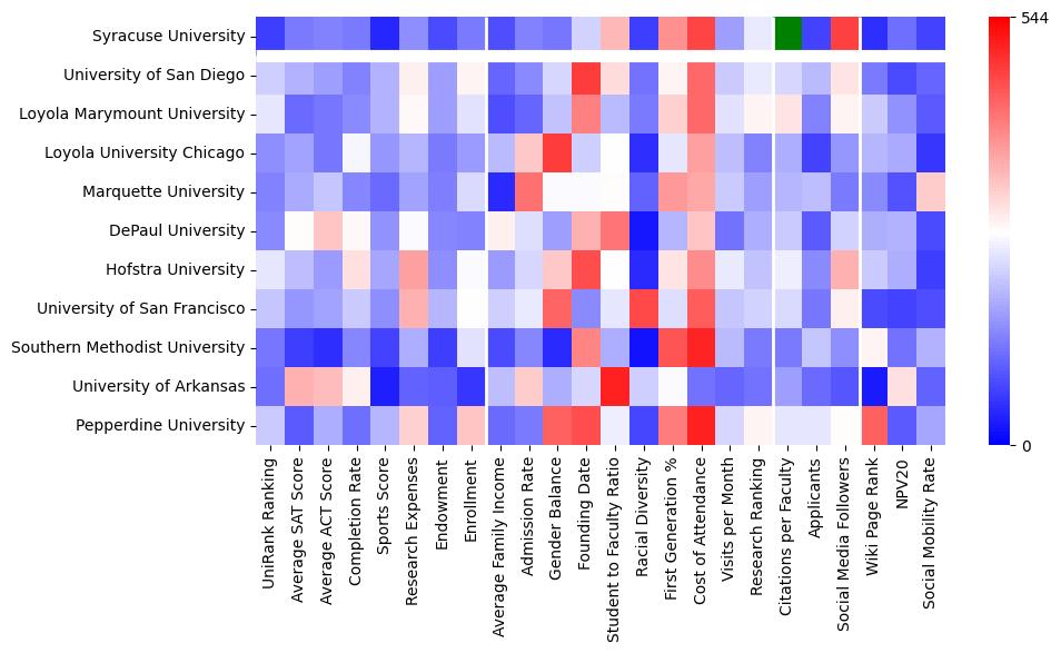 Comparable schools to Syracuse University