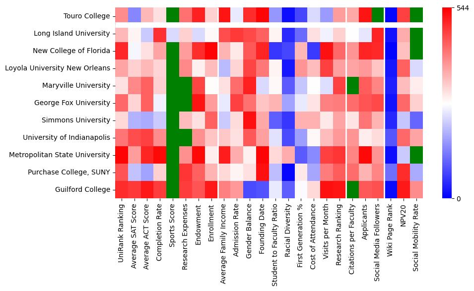 Comparable schools to Touro College