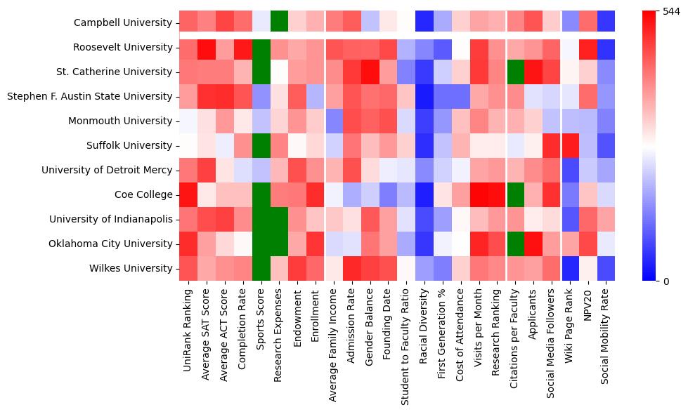 Comparable schools to Campbell University