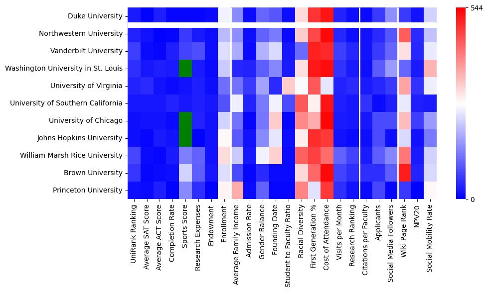Comparable schools to Duke University