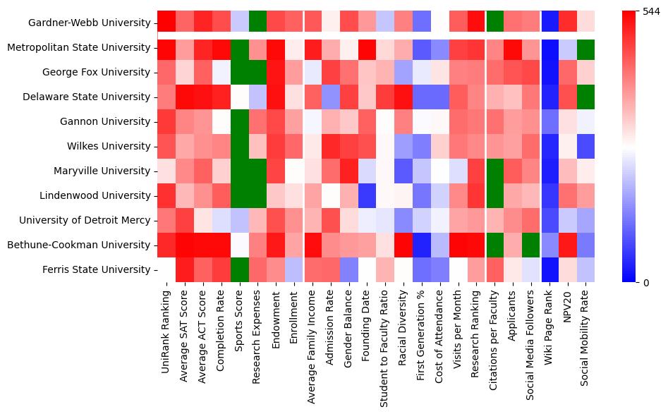 Comparable schools to Gardner-Webb University