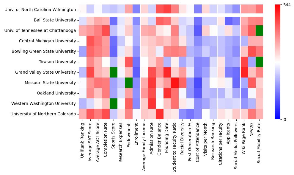 Comparable schools to University of North Carolina Wilmington