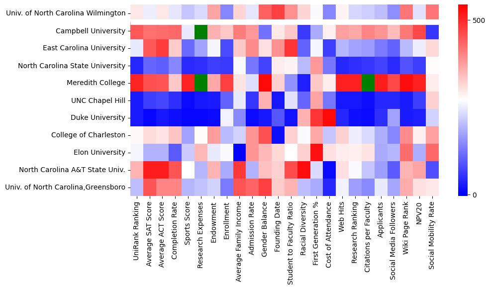 Closest other schools to University of North Carolina Wilmington