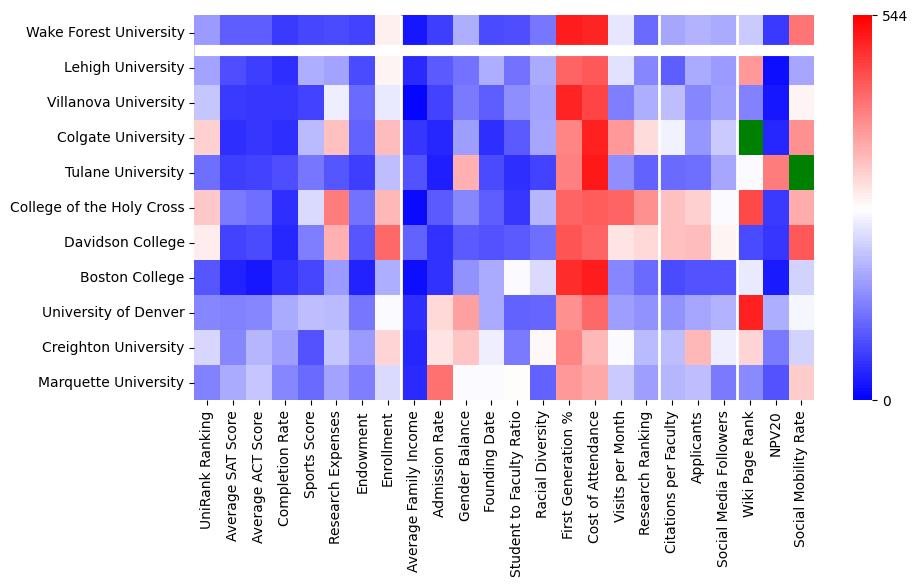Comparable schools to Wake Forest University