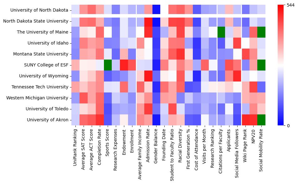 Comparable schools to University of North Dakota