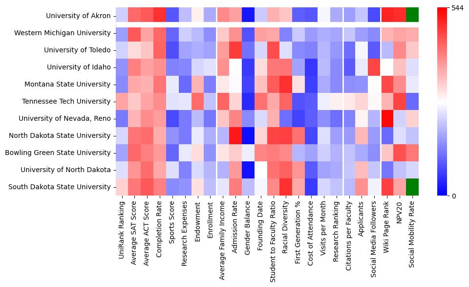 Comparable schools to University of Akron Main Campus
