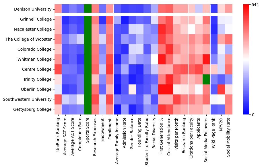 Comparable schools to Denison University
