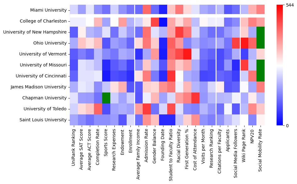 Comparable schools to Miami University-Oxford