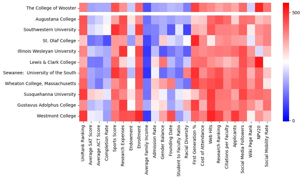 Comparable schools to The College of Wooster