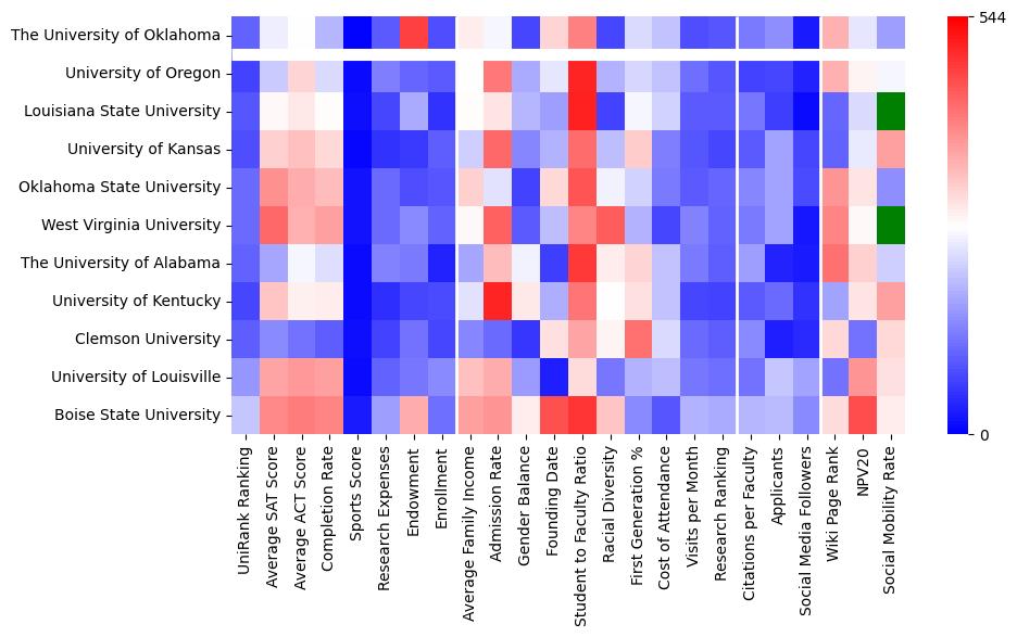 Comparable schools to University of Oklahoma-Norman Campus