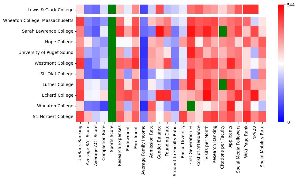 Comparable schools to Lewis & Clark College